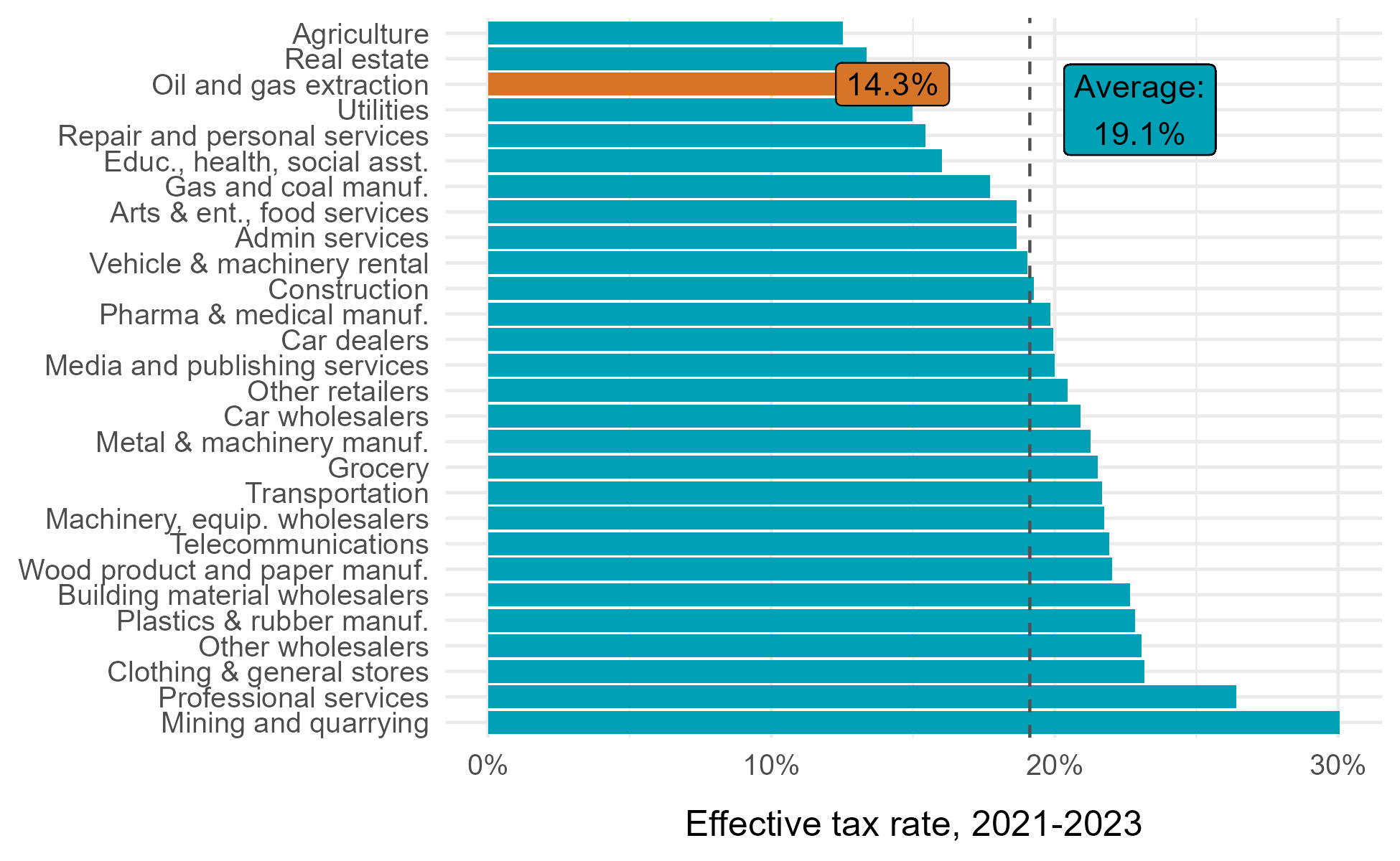 Effective tax rates in large non-financial industries, 2021-2023.