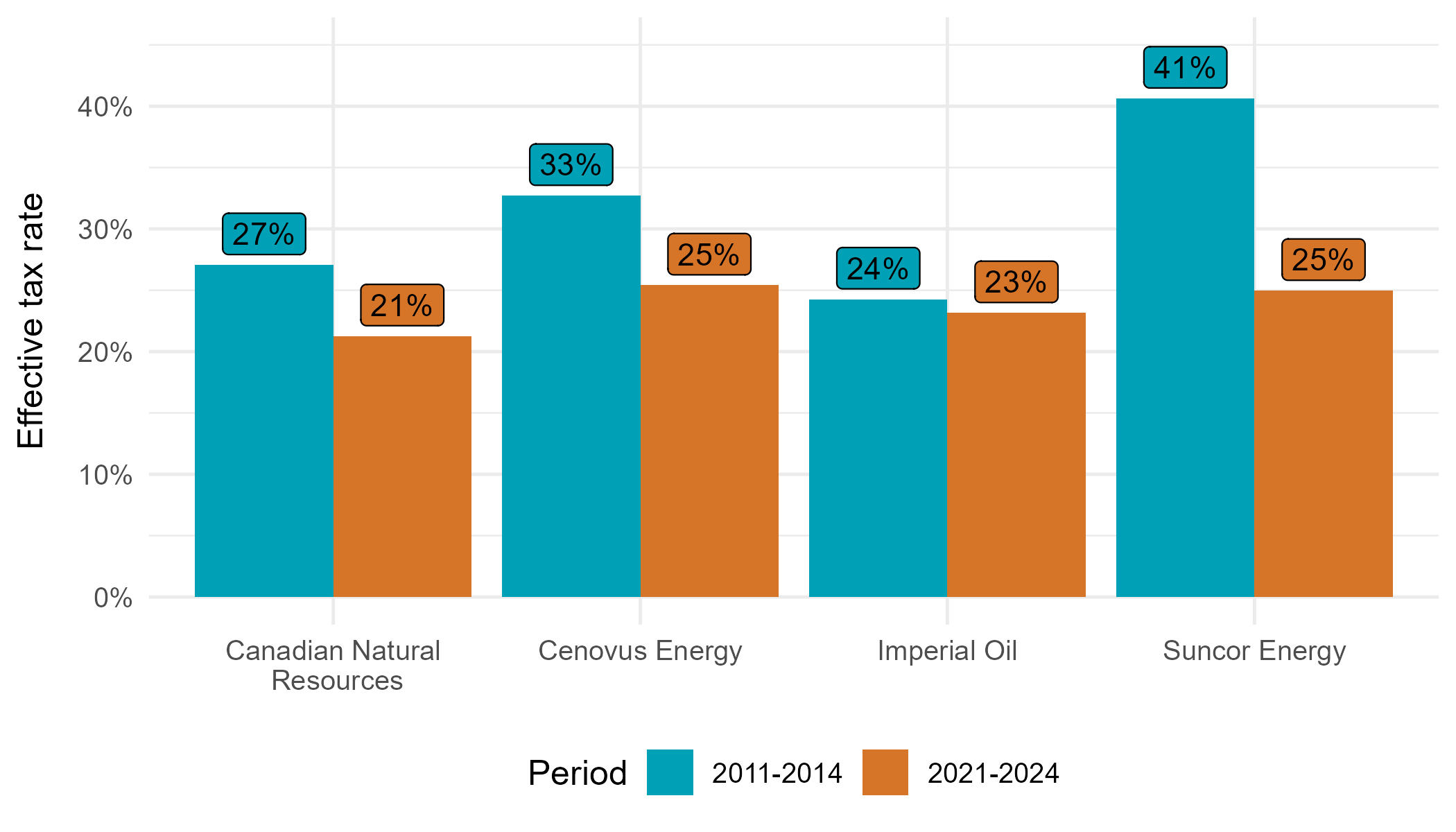Effective tax rates of the big four oil and gas companies during two oil price booms.