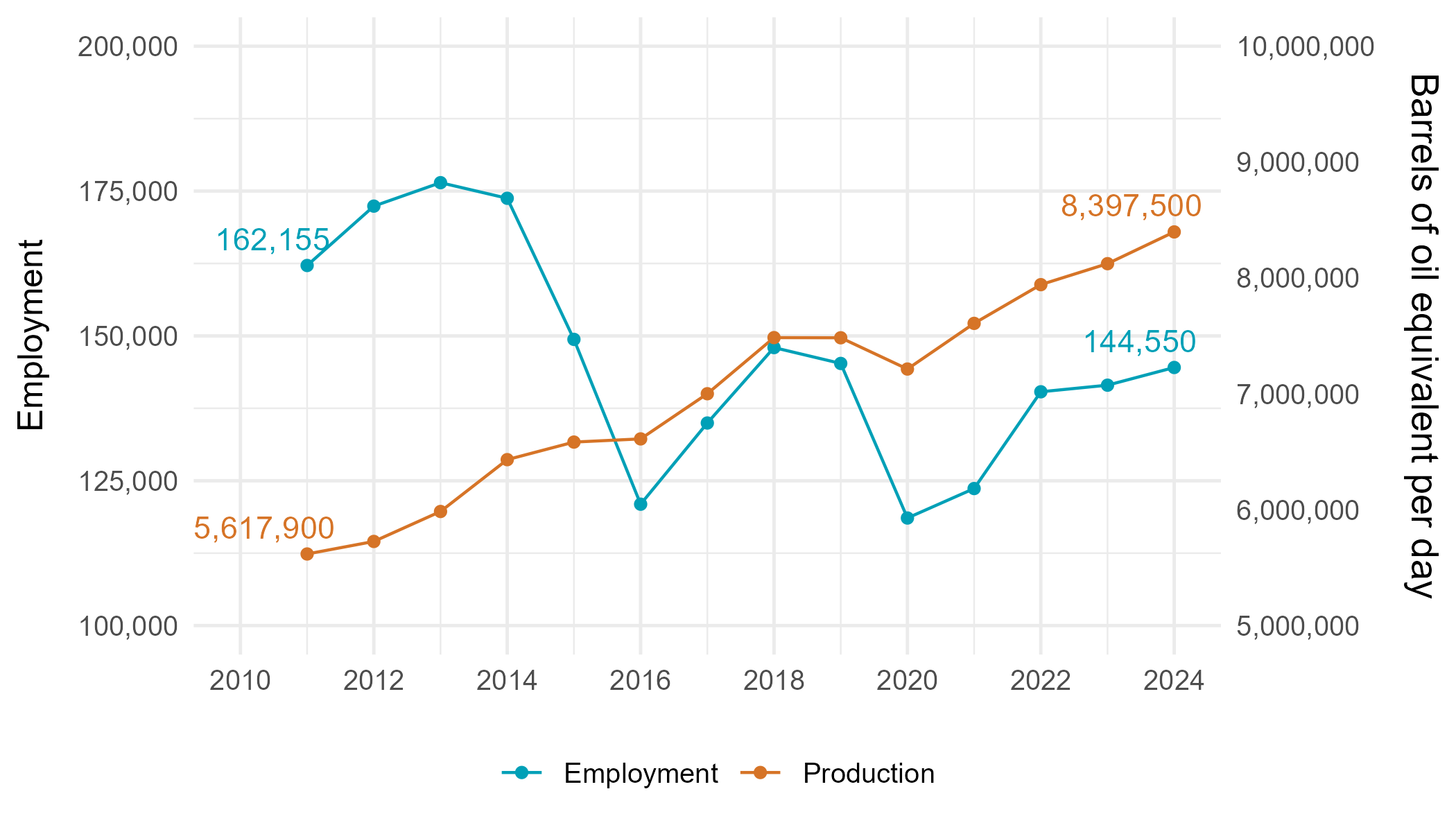 Oil and gas industry employment and production, 2011-2024.