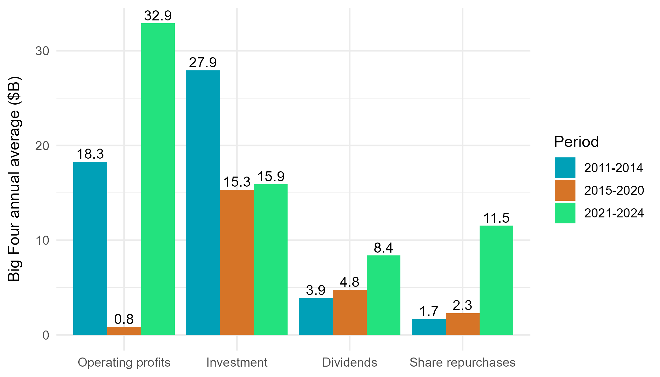 Operating profits, investment, dividends, and share repurchases for the big four oil and gas companies, 2011-2024.