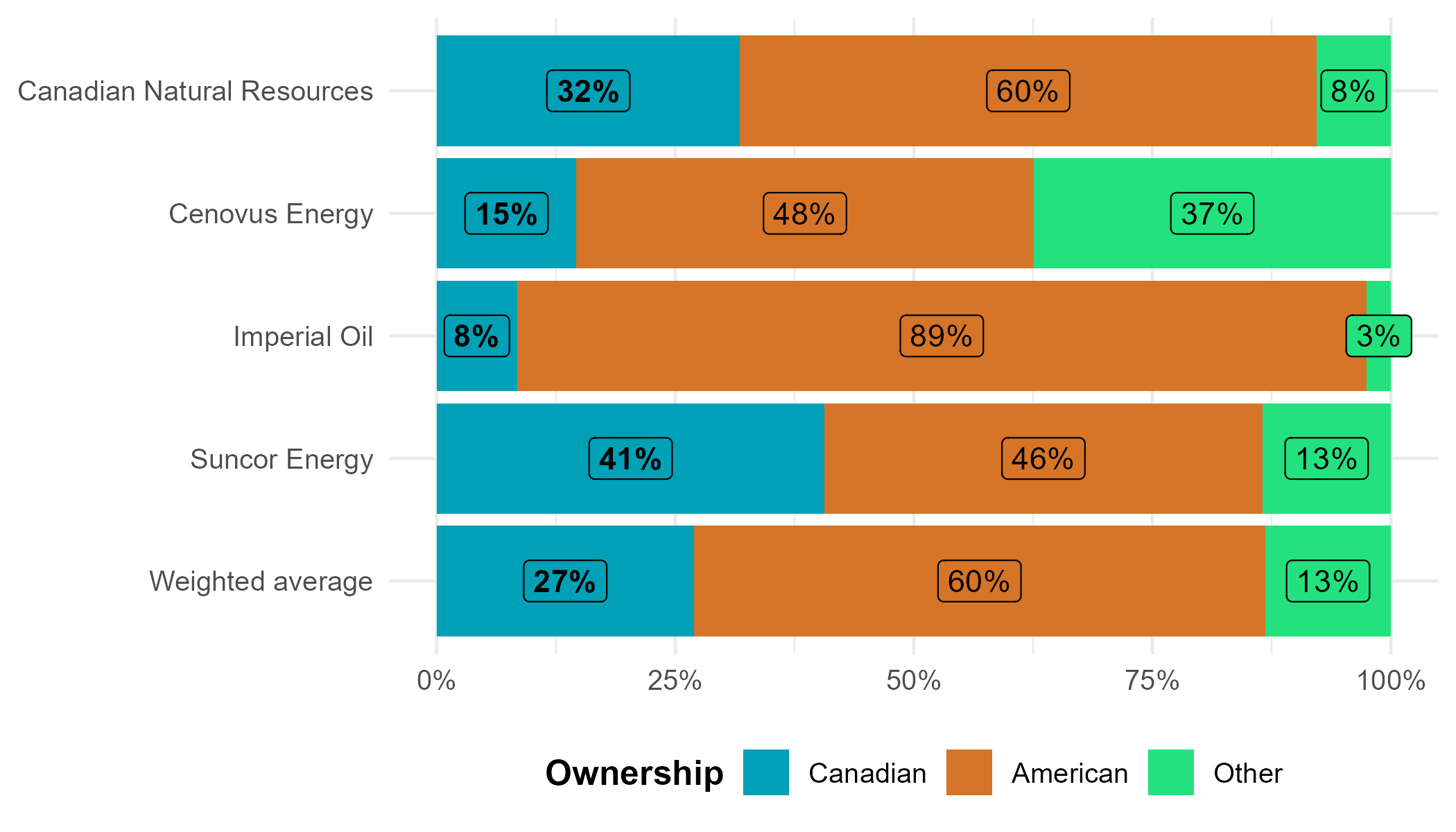 Big four oil and gas companies are estimated to be 73% foreign owned
