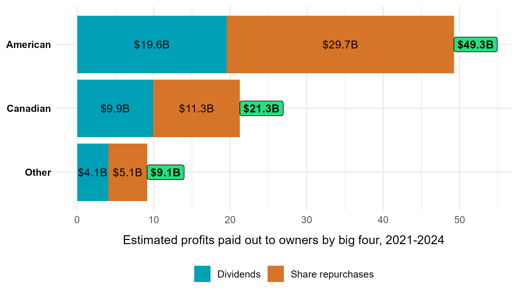 Estimated dividends and share repurchases paid by the big four to owners by country of ownership, 2021-2024.