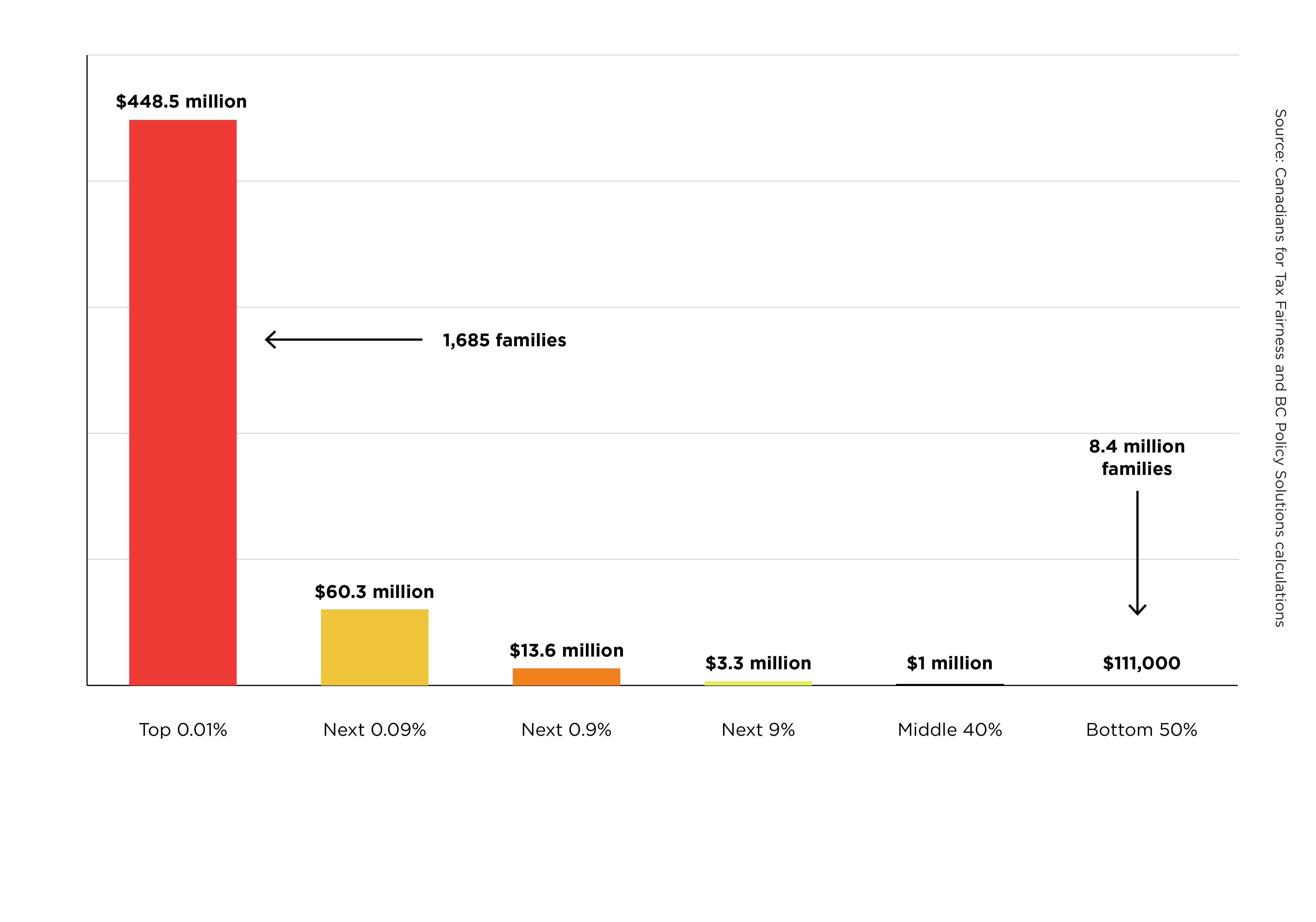 Figure 1. Average wealth per family by wealth group, 2023
