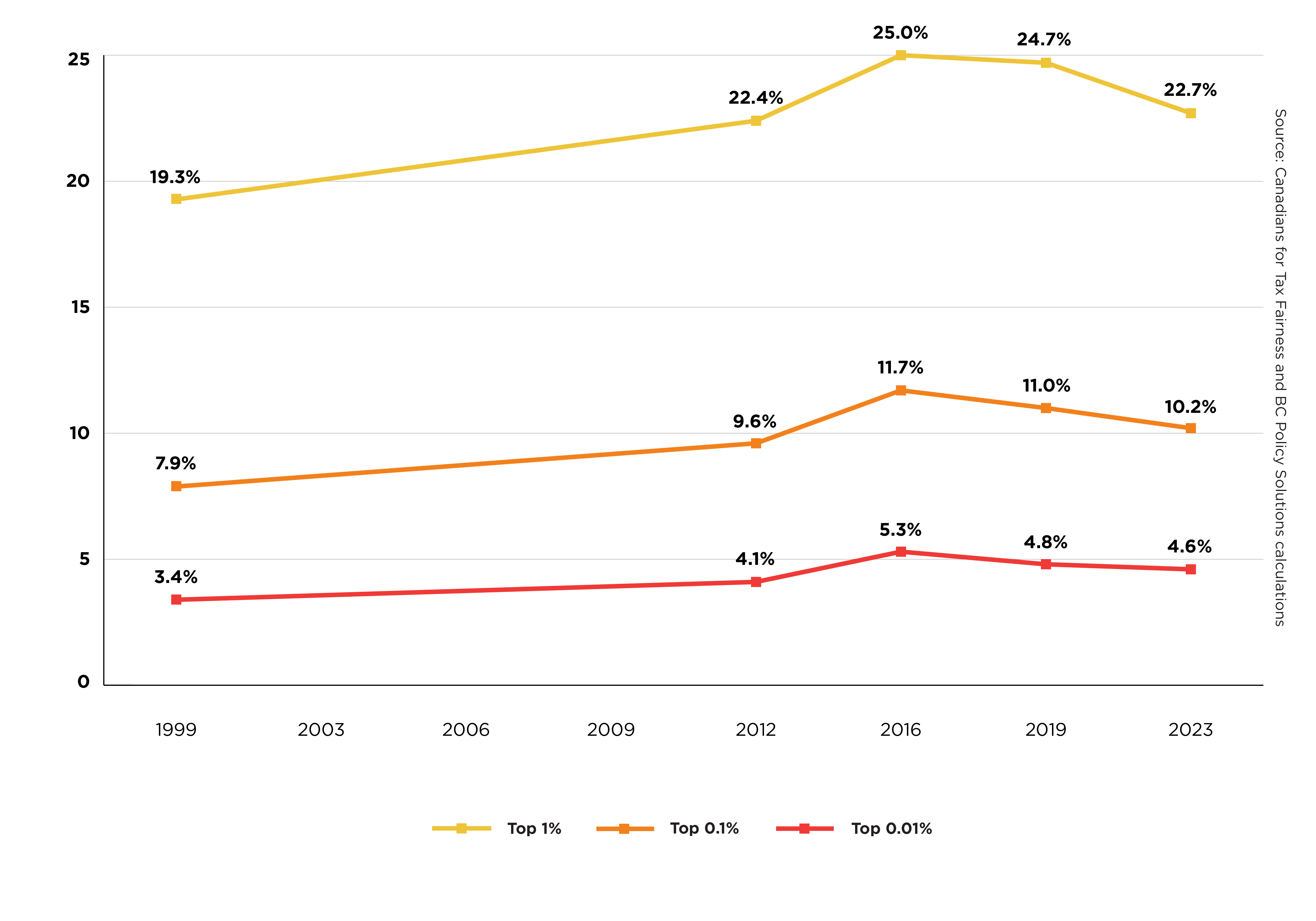 Figure 2. Top wealth shares have increased significantly since 1999