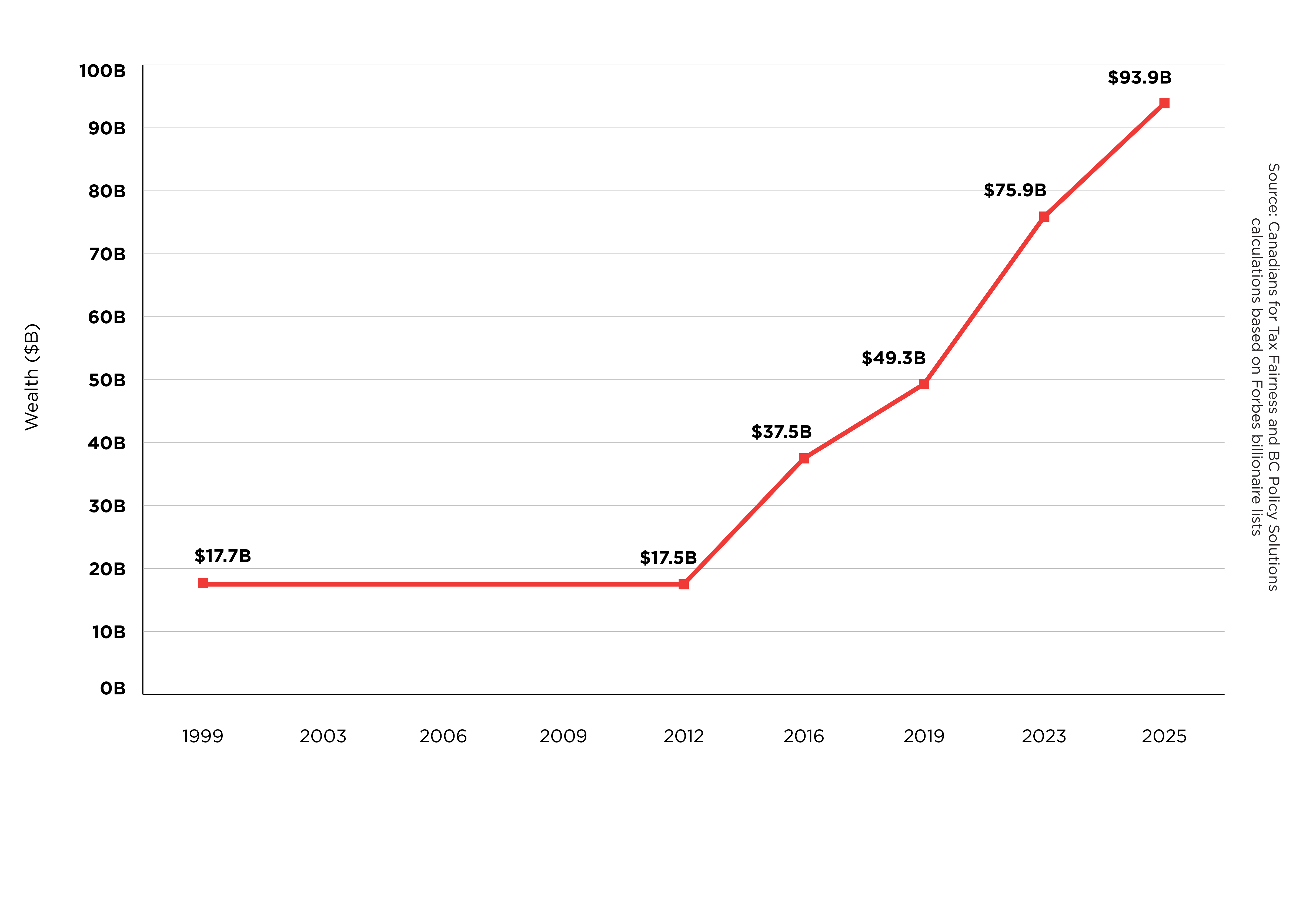 Figure 3. Thomson family wealth has quintupled since 2012