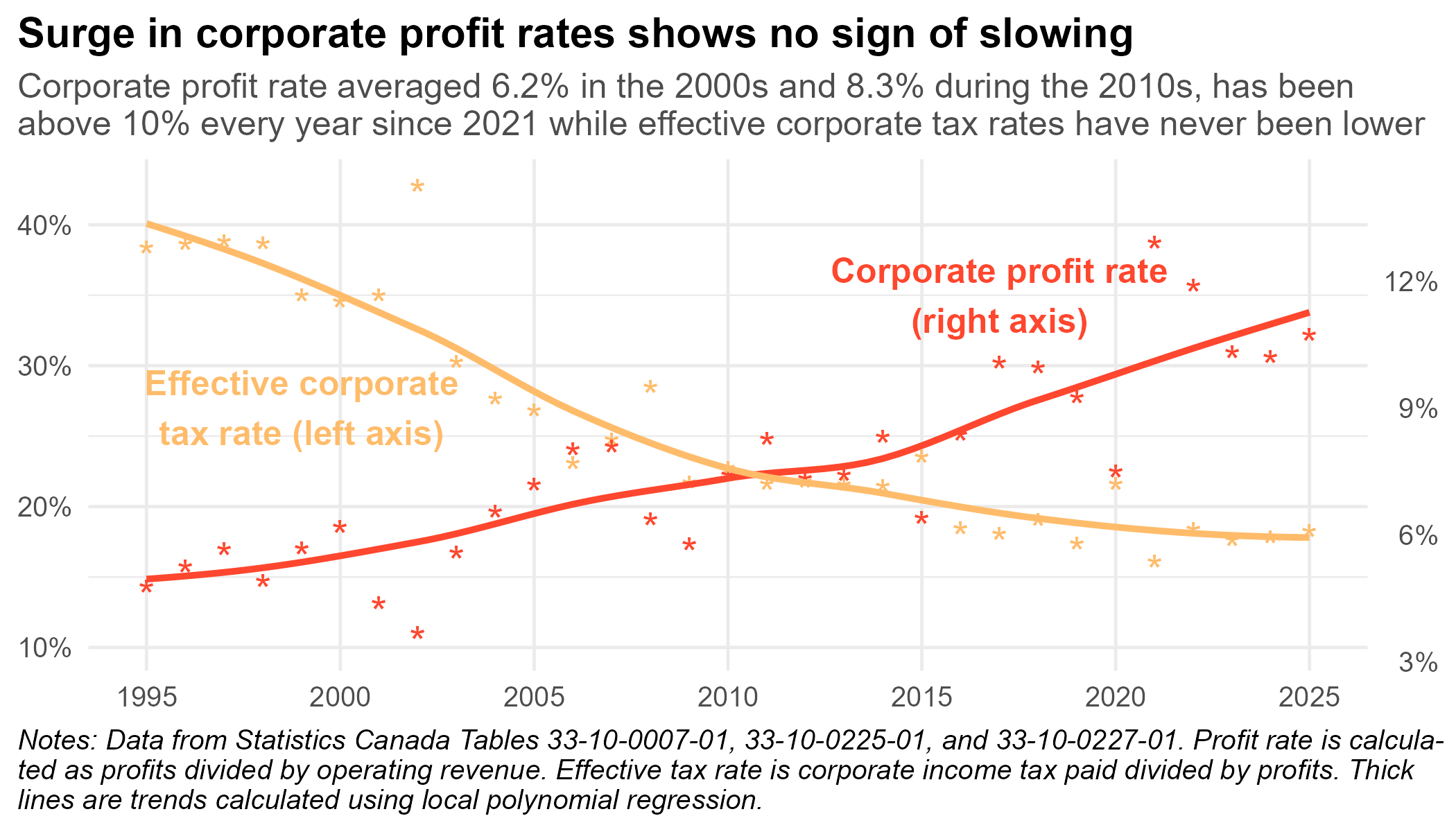 Surge in corporate profit rates shows no sign of slowing