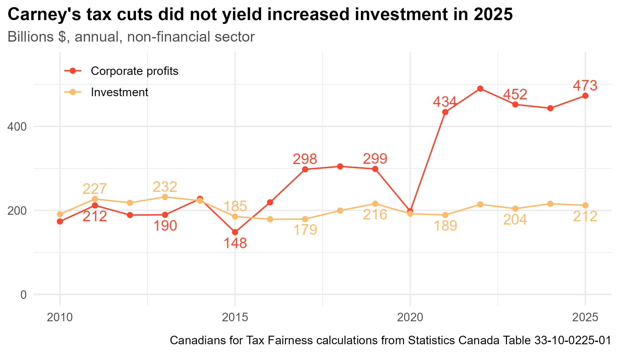 Carney's tax cuts did not yield increased investment in 2025