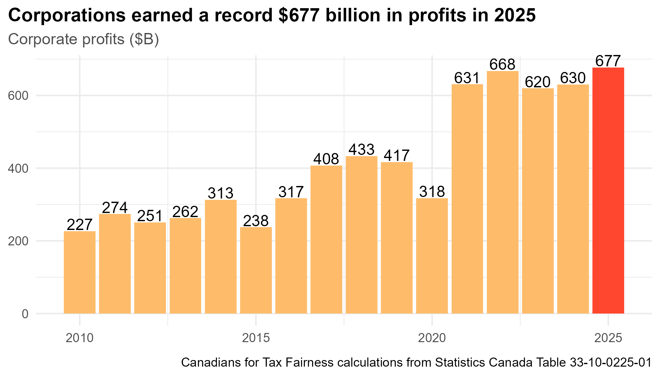 Canadians for Tax Fairness calculations from Statistics Canada Table 33-10-0225-01