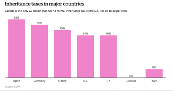 inheritance taxes in major countries