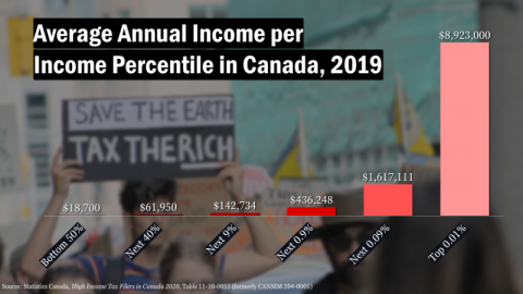 Average annual income graph by DT Cochrane and Clement Nocos