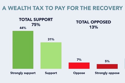 Wealth Tax Pay Recovery Abacus Data Broadbent Institute