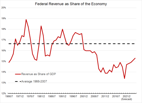 Federal Revenue as Share of the Economy