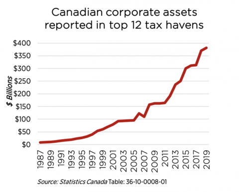 Canadian corporate assets in top 12 tax havens - Canadians for Tax Fairness