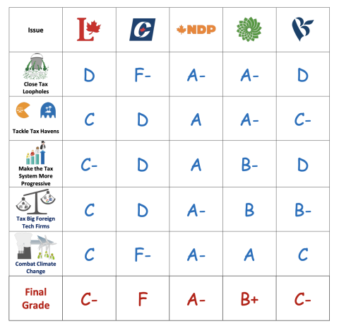 Report Fair Tax Report Card Election 2019 C4TF final results