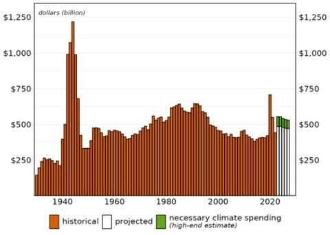 Figure 1: Spending What It Takes: Federal spending, 1929-2027