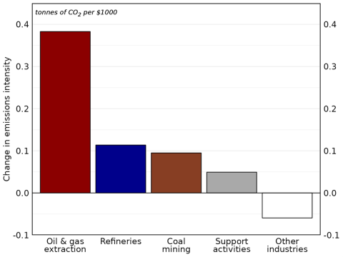 Figure 14: Change in emissions intensity, 2010-4 vs. 2015-9