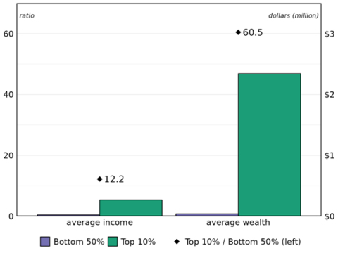 Figure 3: Income and wealth inequality in Canada, 2021 