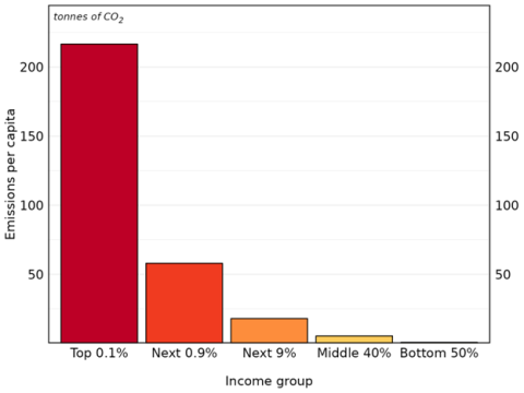 Figure 4: Emissions by global income groups, 2015