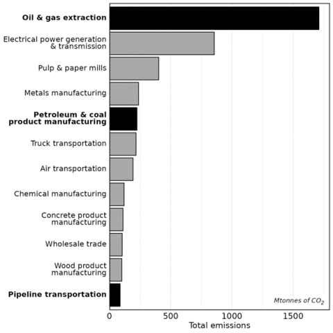 Figure 8: Canada’s biggest emitting sectors, total MtCO2 (2010-9