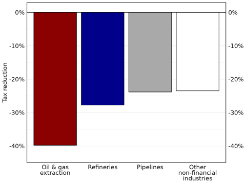 Figure 12: Savings from Tax Credits, 2010-21