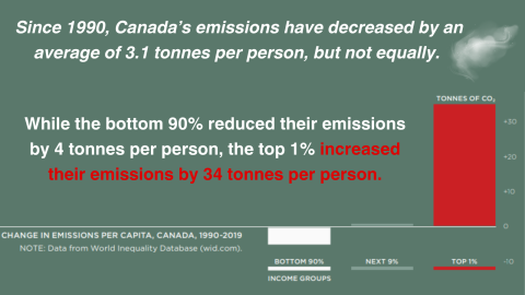 A chart showing Since 1990, Canada’s emissions have decreased by an average of 3.1 tonnes per person, but not equally. While the bottom 90% reduced their emissions by 4 tonnes per person, the top 1% increased their emissions by 34 tonnes per person. 